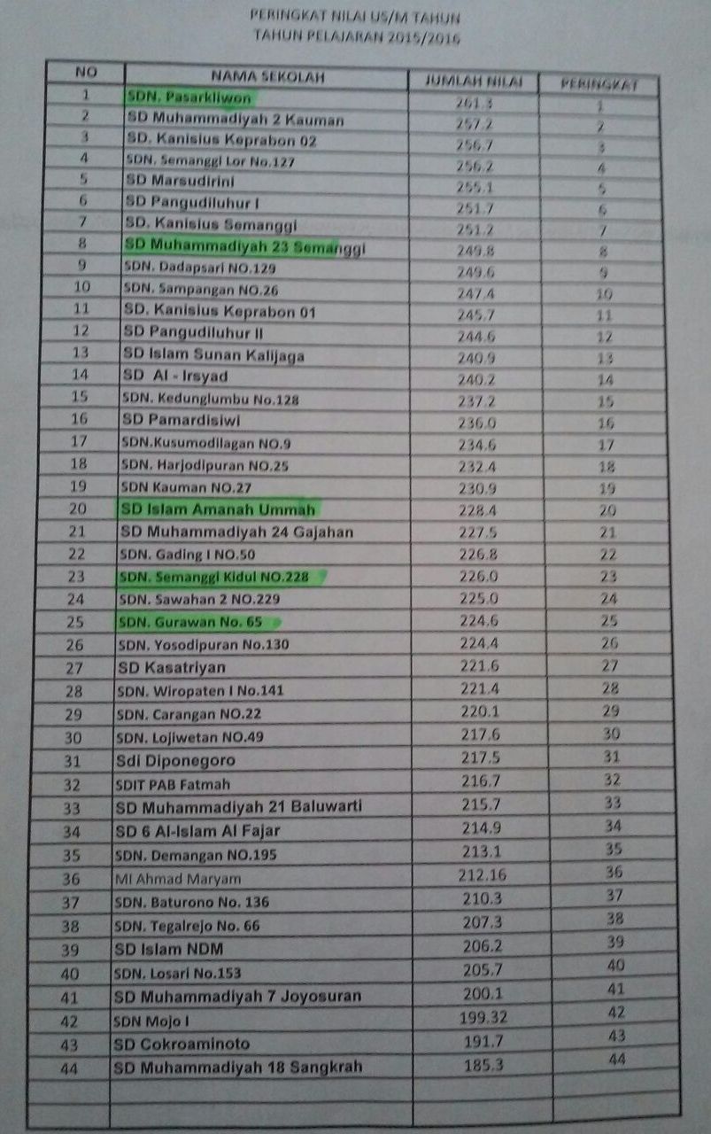  daftar peringkat sekolah dasar SD MUHAMMADIYAH 2 SURAKARTA